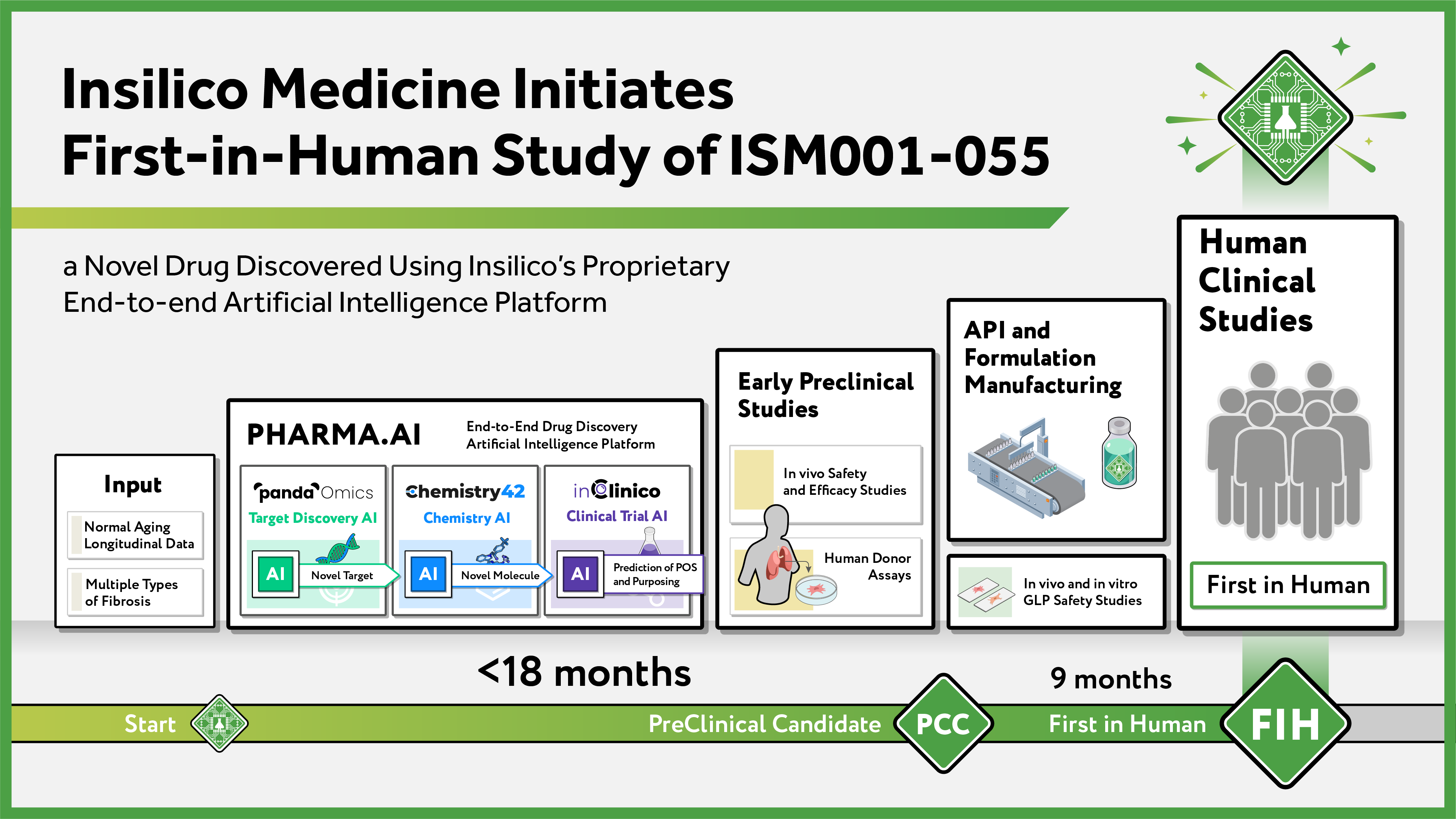 Insilico Medicine啟動ISM001-055首次人體試驗 快速推進其端到端人工智能平台所發現新藥的臨床驗證